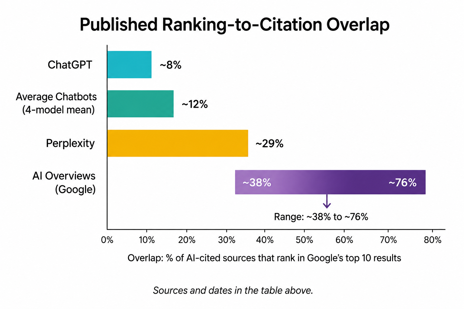 Chart showing citation overlap between Google search rankings and major AI answer engines