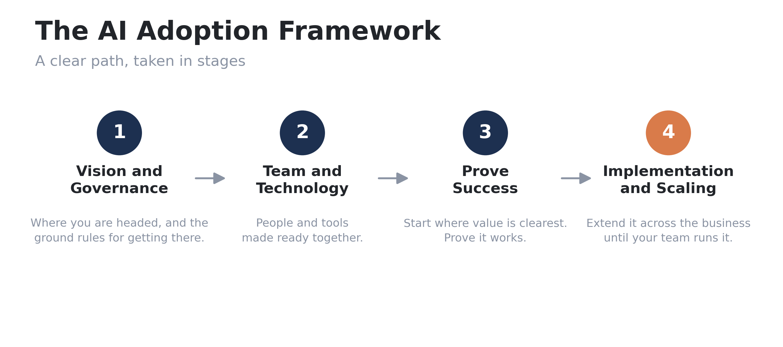 The four phases of the Mikesell AI Adoption Framework