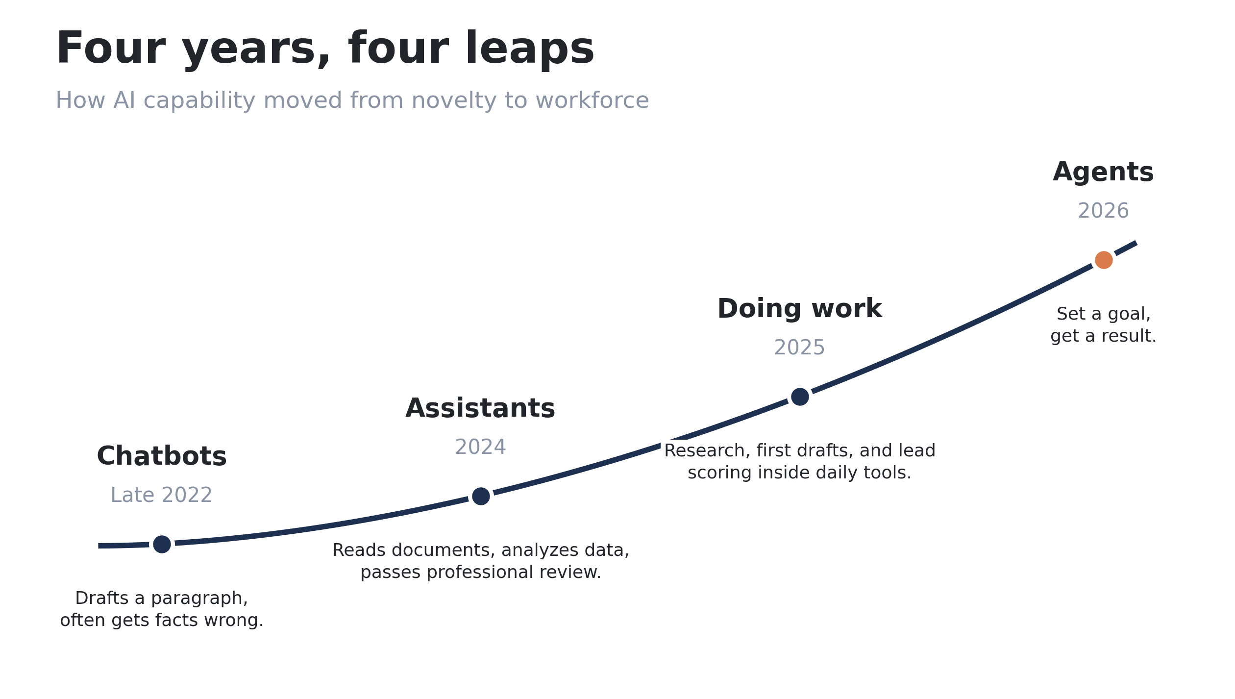 Timeline of AI capability from 2022 chatbots to 2026 agents
