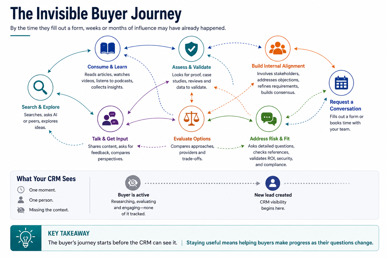 Diagram of a buyer researching through search, AI, social platforms and peers before contacting a firm