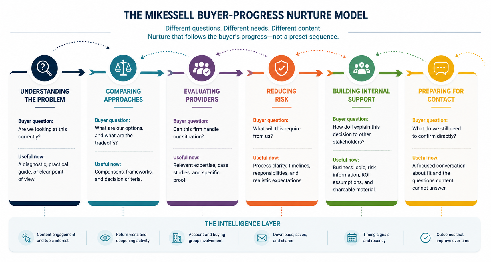 The Mikesell Buyer-Progress Nurture Model showing the questions buyers work through toward a decision