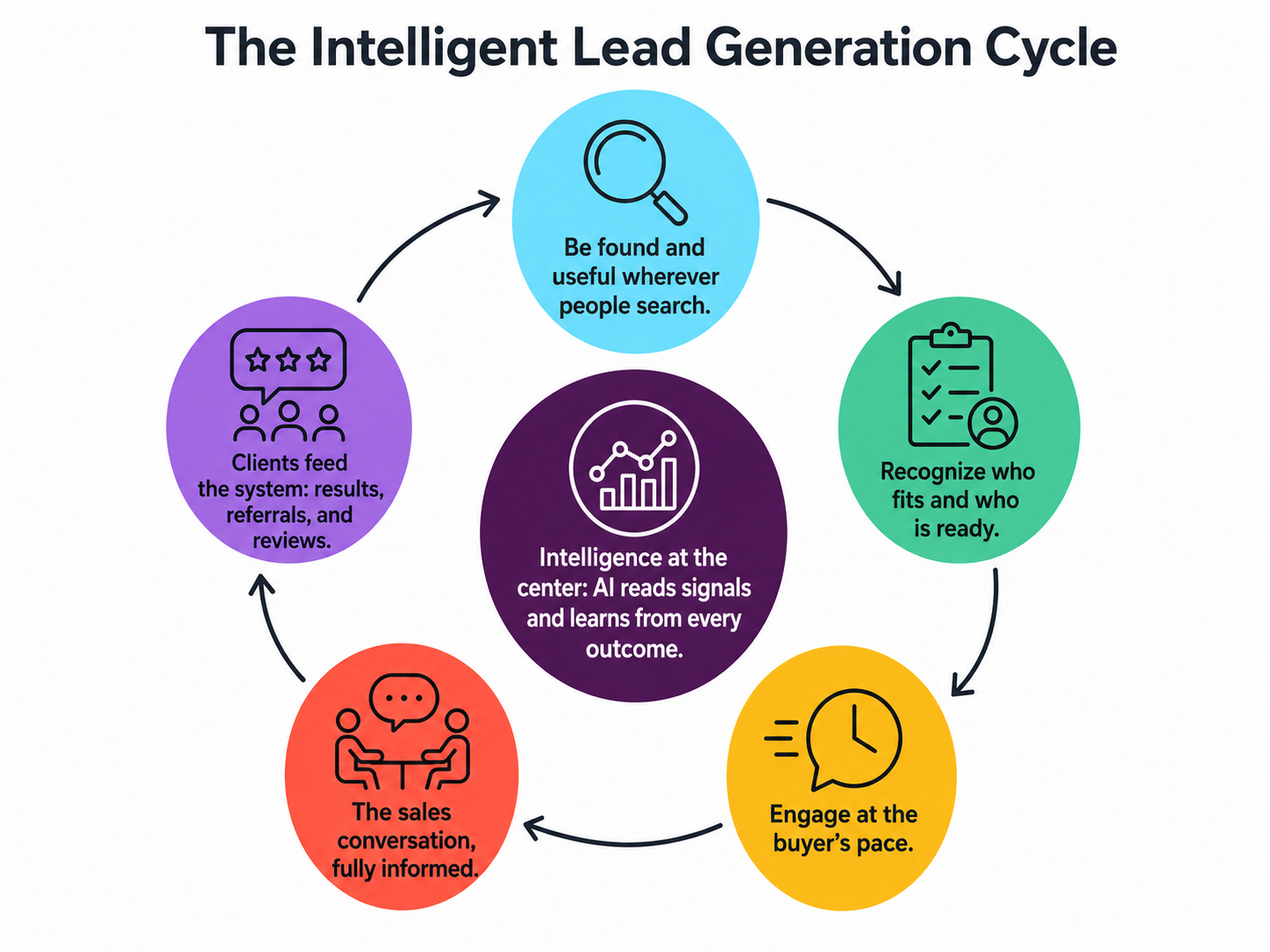 Intelligent lead generation cycle: identify fit, interpret behavior, stay useful while the buyer decides, and learn from the outcome