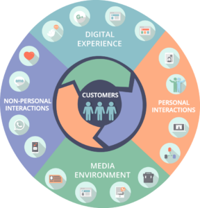 Digital Marketing Strategy-digital and customer experience strategy diagram