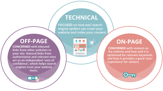 Technical, On-Page, Off-Page SEO Diagram