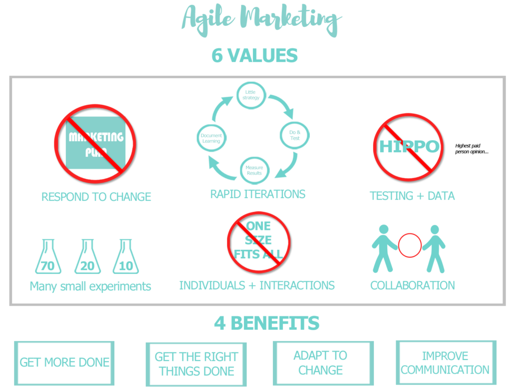 agile marketing overview - Moz
